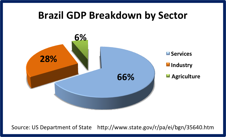 Brazil GDP Breakdown by Sector 