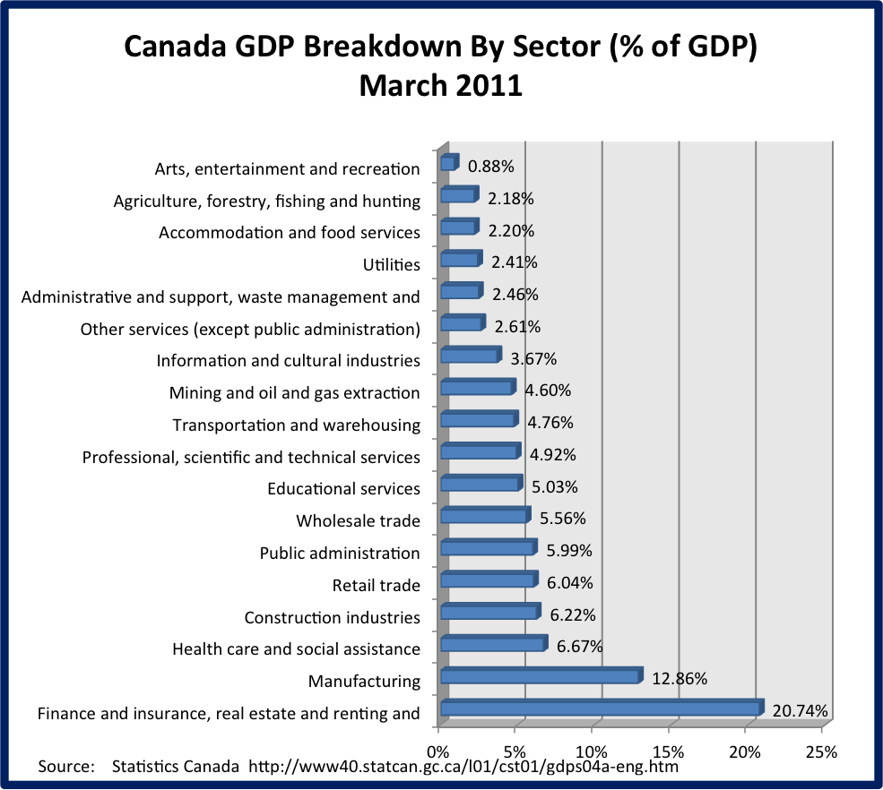 Canada GDP Breakdown By Sector 
