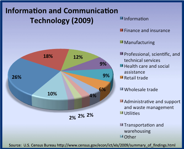 Information and Communication Technology 2009