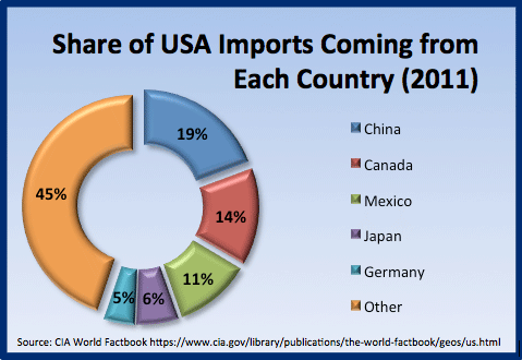 Share of USA exports going to each country - 2011