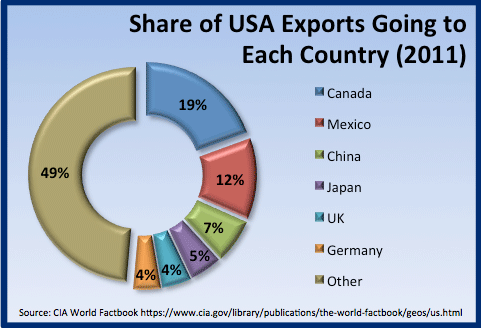 Share of USA exports going to each country - 2011