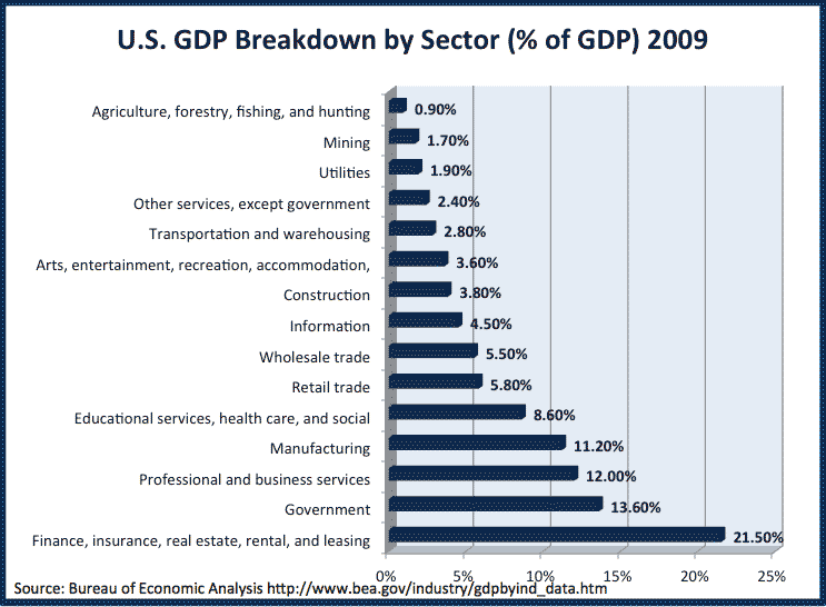 U.S. GDP Breakdown by Sector (% of GDP) 2009 