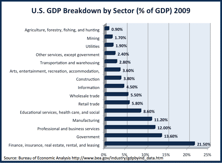 U.S. GDP Breakdown by Sector (% of GDP) 2009 U.S. GDP Breakdown by Sector (% of GDP) 2009