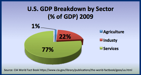 us-gdp-breakdown-by-sector-2009.gif