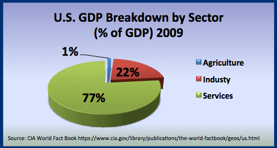 U.S GDP breakdown by sector 2009